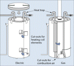 Energy-Efficient Water Heaters Farmington Hills MI